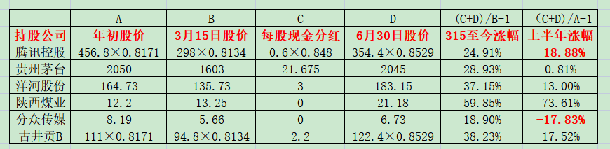 2022年上半年小结
