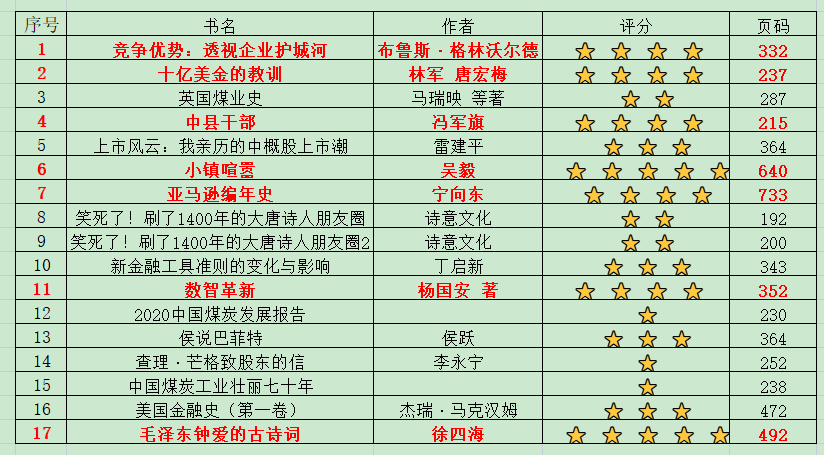 2022年上半年小结