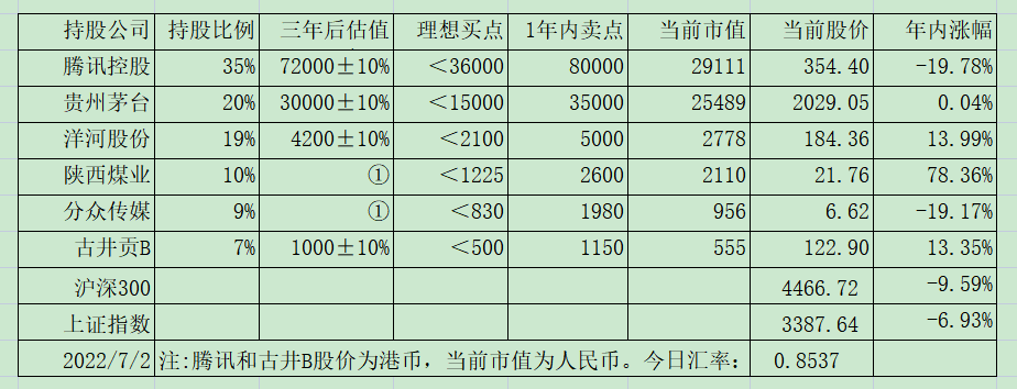 老唐实盘周记20220709 老唐实盘周记20220709
