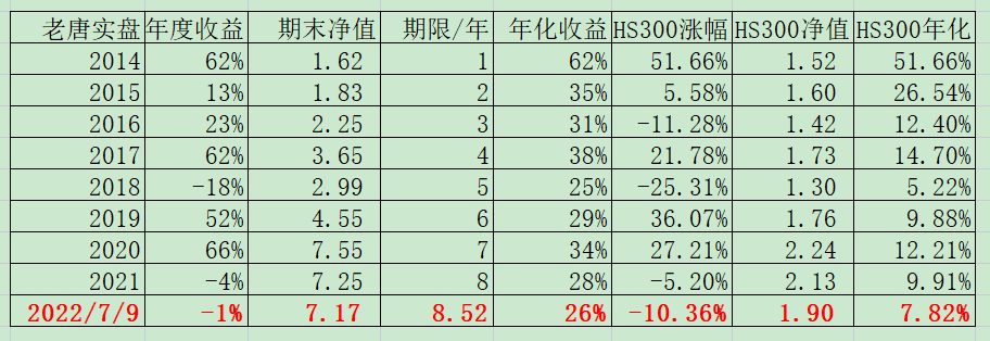 老唐实盘周记20220709 老唐实盘周记20220709
