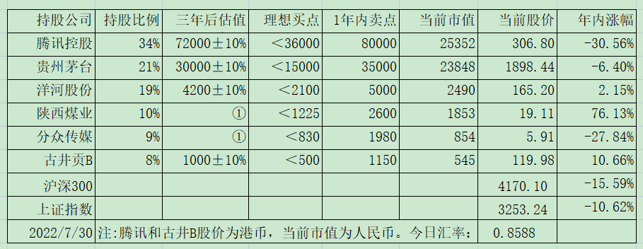 老唐实盘周记20220730付费版