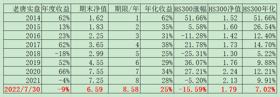 老唐实盘周记20220730付费版