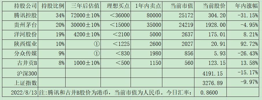 老唐实盘周记20220820