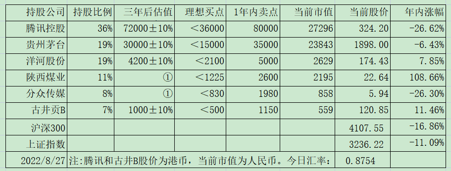 老唐实盘周记20220903(陕煤和古井中报简析,书房六周年纪念) 老唐实盘周记20220903(陕煤和古井中报简析,书房六周年纪念)