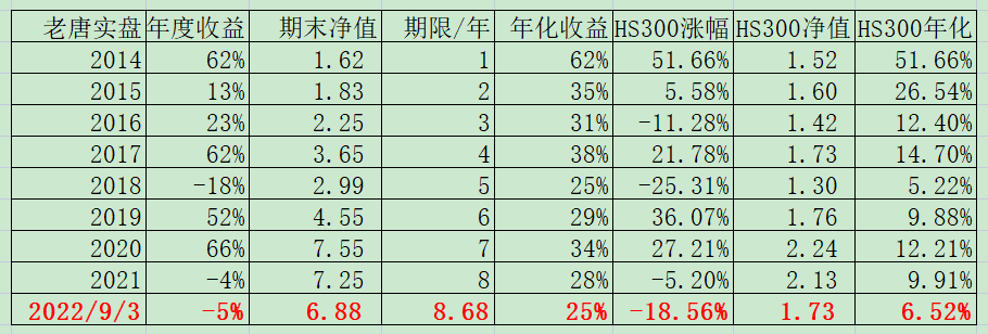 老唐实盘周记20220903(陕煤和古井中报简析,书房六周年纪念) 老唐实盘周记20220903(陕煤和古井中报简析,书房六周年纪念)