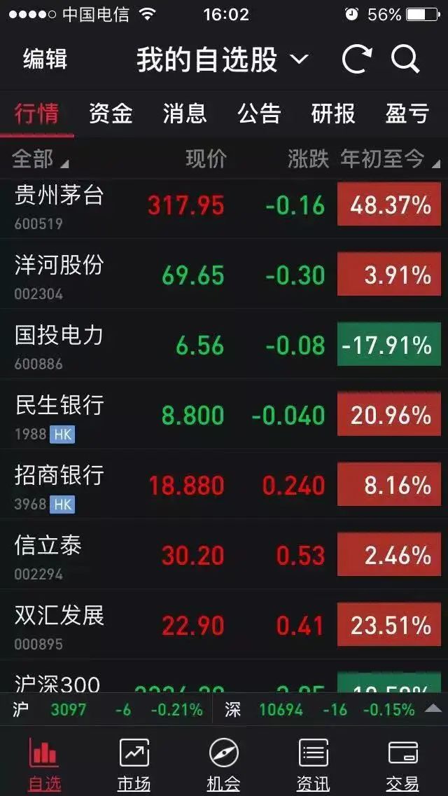 老唐实盘周记20220903(陕煤和古井中报简析,书房六周年纪念) 老唐实盘周记20220903(陕煤和古井中报简析,书房六周年纪念)