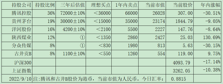 老唐实盘周记20220910（中秋快乐）
