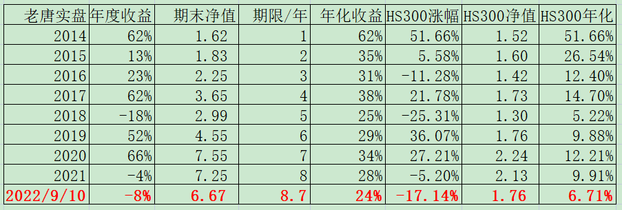 老唐实盘周记20220910(中秋快乐) 老唐实盘周记20220910(中秋快乐)