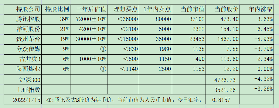老唐实盘周记20220115
