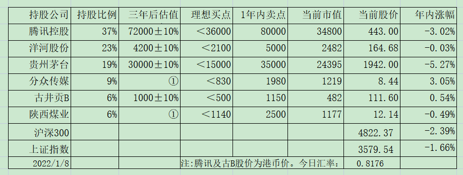 老唐实盘周记20220115