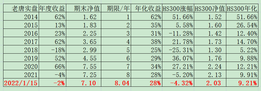 老唐实盘周记20220115