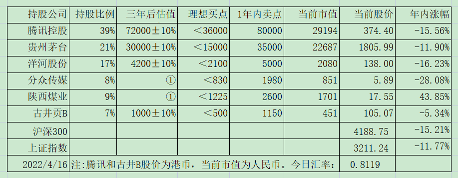 老唐实盘周记20220416
