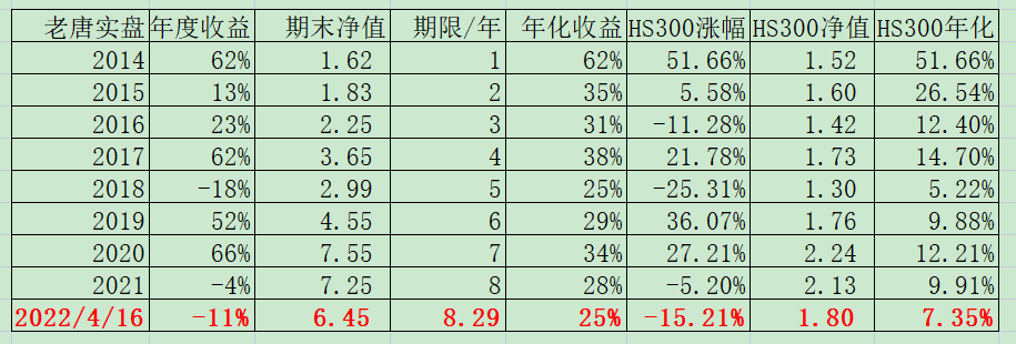 老唐实盘周记20220416