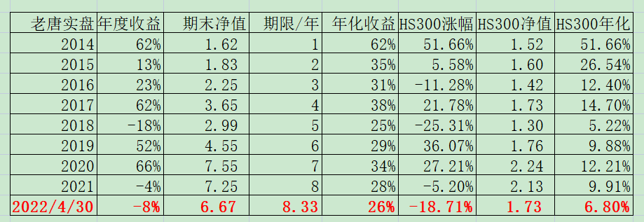 老唐实盘周记20220430--付费版