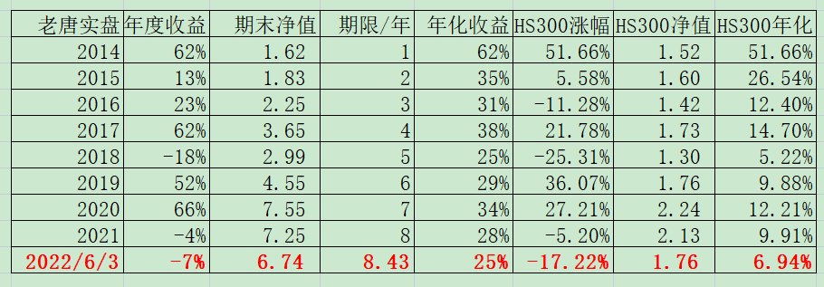 老唐实盘周记202200603