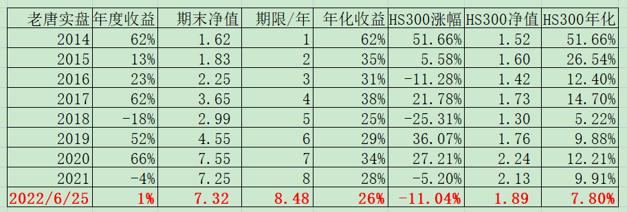 老唐实盘周记20220625免费版 老唐实盘周记20220625免费版