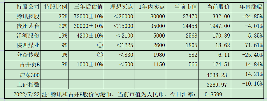 老唐实盘周记20220723 老唐实盘周记20220723