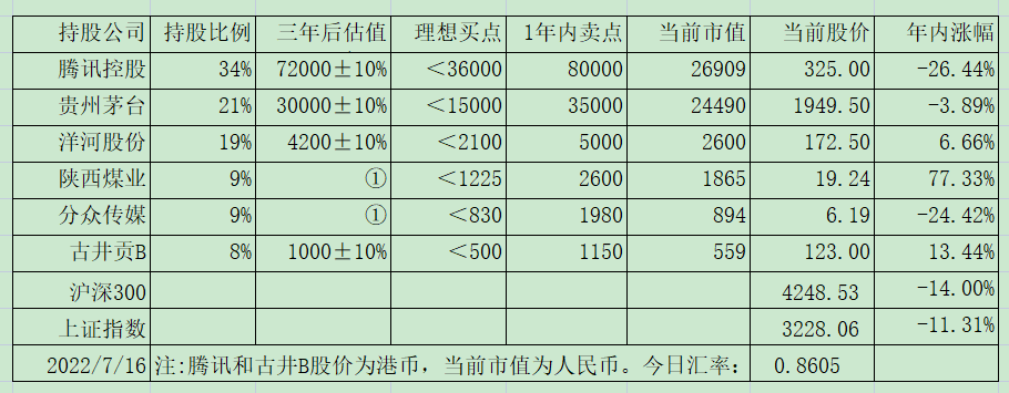 老唐实盘周记20220723 老唐实盘周记20220723