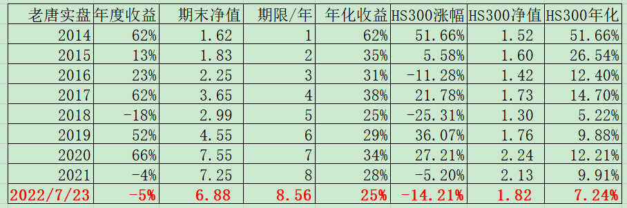 老唐实盘周记20220723 老唐实盘周记20220723
