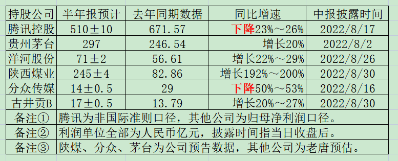 老唐实盘周记20220723