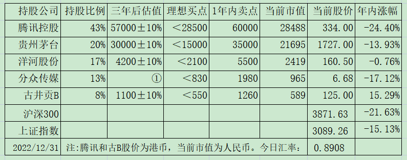 ​老唐实盘周记20221231