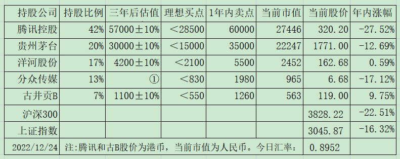 ​老唐实盘周记20221231