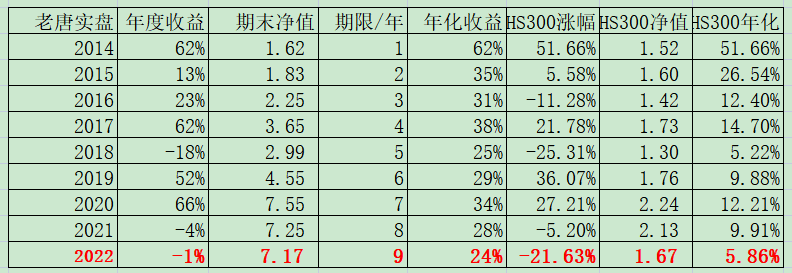 ​老唐实盘周记20221231