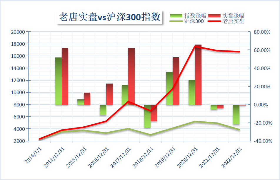 ​老唐实盘周记20221231