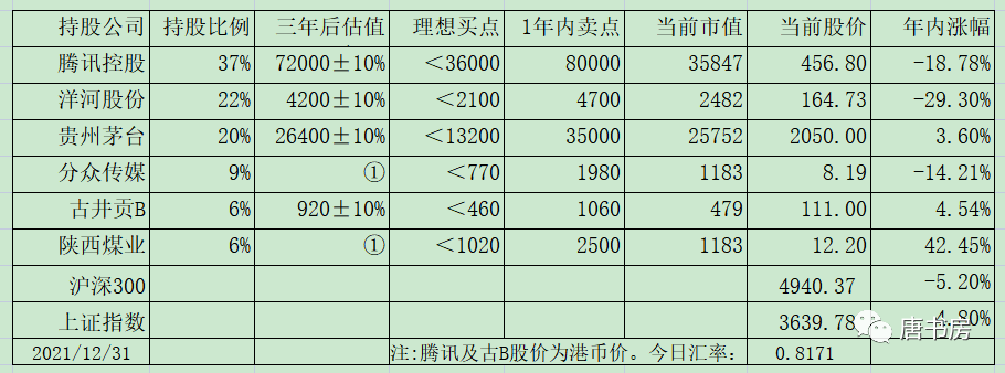​老唐实盘周记20221231