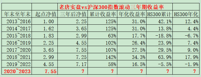 ​老唐实盘周记20221231