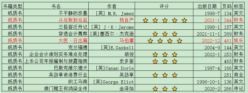 ​老唐实盘周记20221231