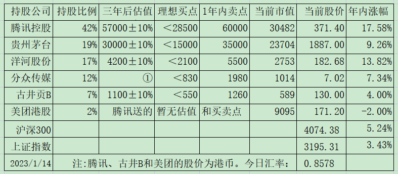 老唐实盘周记2023年1月14日
