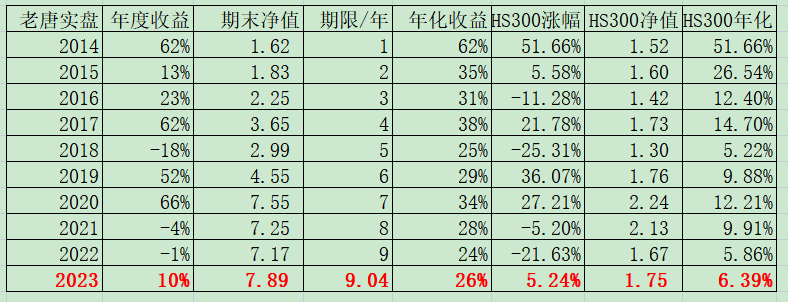 老唐实盘周记2023年1月14日