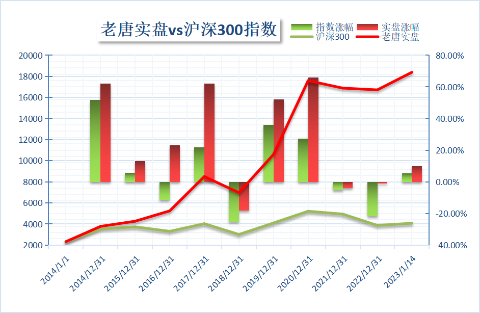 老唐实盘周记2023年1月14日