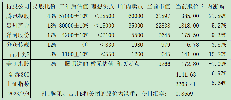 老唐实盘周记2023年2月4日