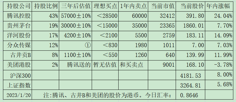 老唐实盘周记2023年2月4日