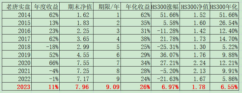 老唐实盘周记2023年2月4日