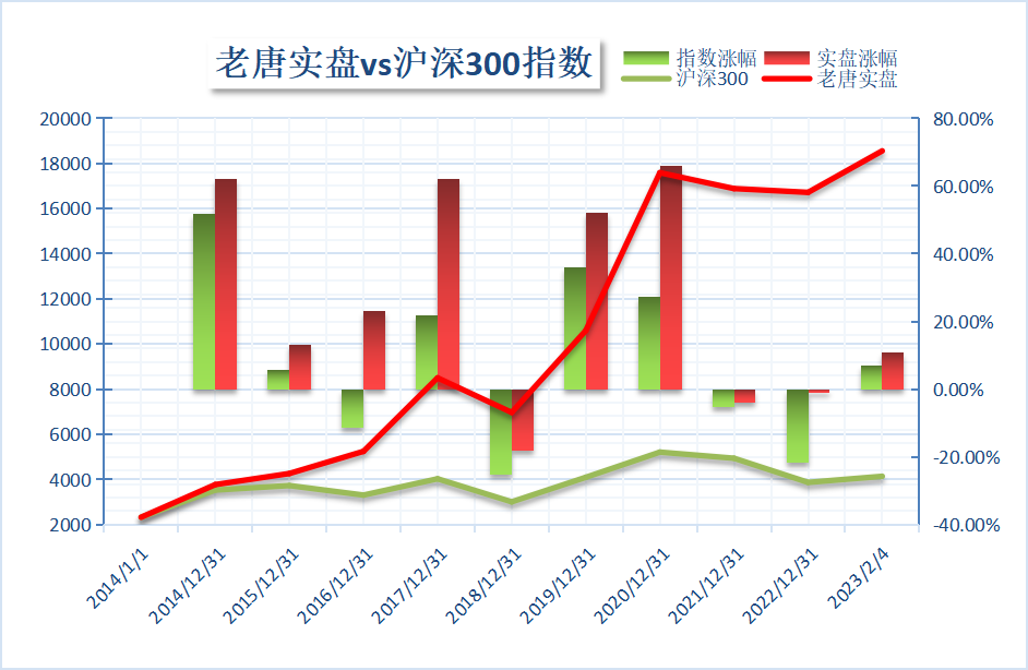 老唐实盘周记2023年2月4日