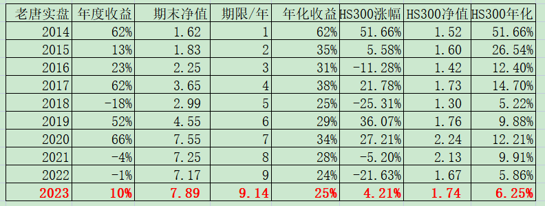 老唐实盘周记2023年2月18日 老唐实盘周记2023年2月18日