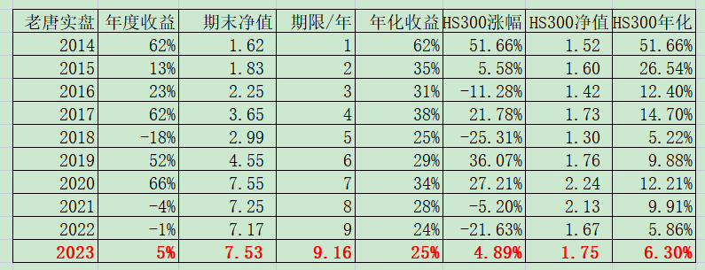 老唐实盘周记2023年2月25日免费版