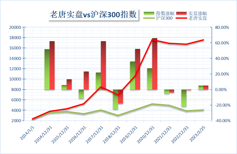 老唐实盘周记2023年2月25日免费版