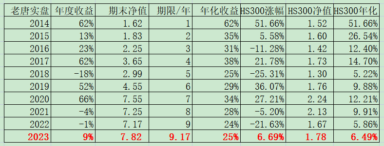 老唐实盘周记2023年3月4日:伯克希尔2022年度致股东信陪读 老唐实盘周记2023年3月4日:伯克希尔2022年度致股东信陪读