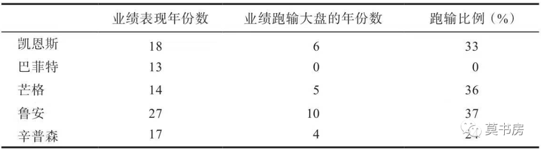 从分散投资到集中投资的转变 从分散投资到集中投资的转变