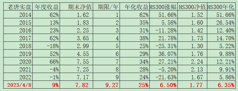 老唐实盘周记2023年4月8日 老唐实盘周记2023年4月8日