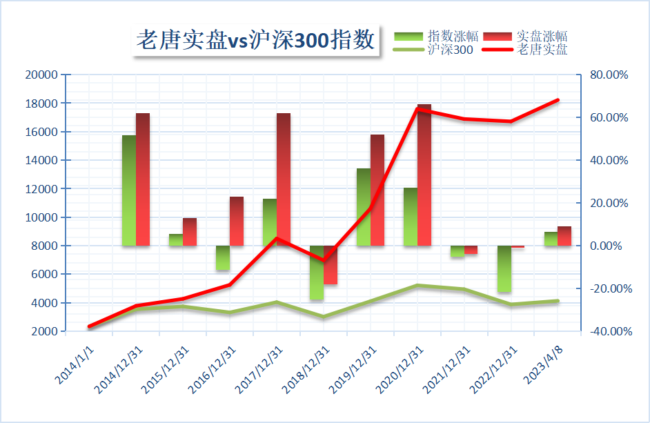 老唐实盘周记2023年4月8日 老唐实盘周记2023年4月8日