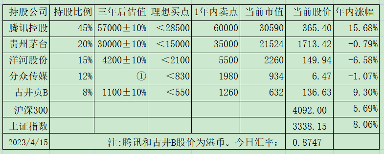 老唐实盘周记2023年4月15日 老唐实盘周记2023年4月15日