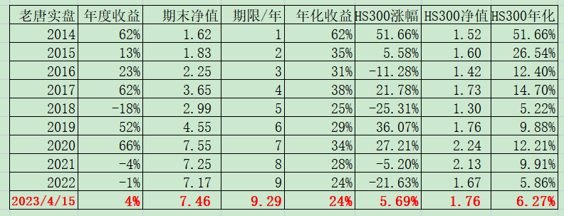 老唐实盘周记2023年4月15日 老唐实盘周记2023年4月15日