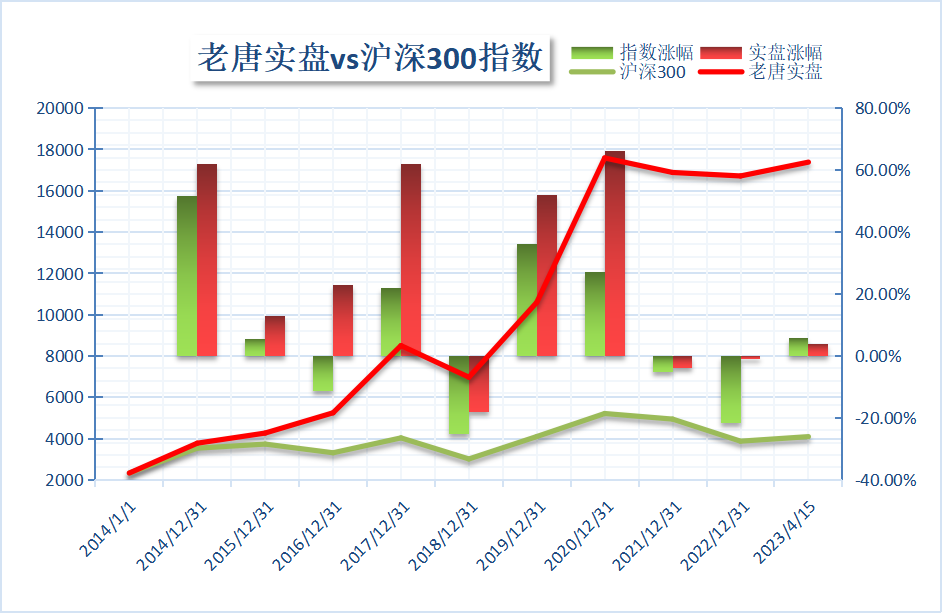 老唐实盘周记2023年4月15日 老唐实盘周记2023年4月15日