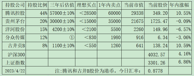 老唐实盘周记2023年4月22日 老唐实盘周记2023年4月22日