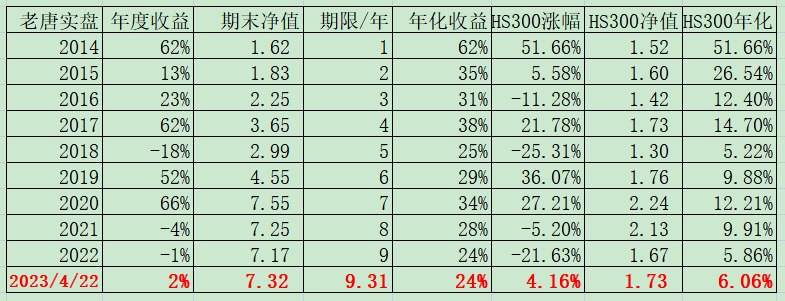 老唐实盘周记2023年4月22日 老唐实盘周记2023年4月22日